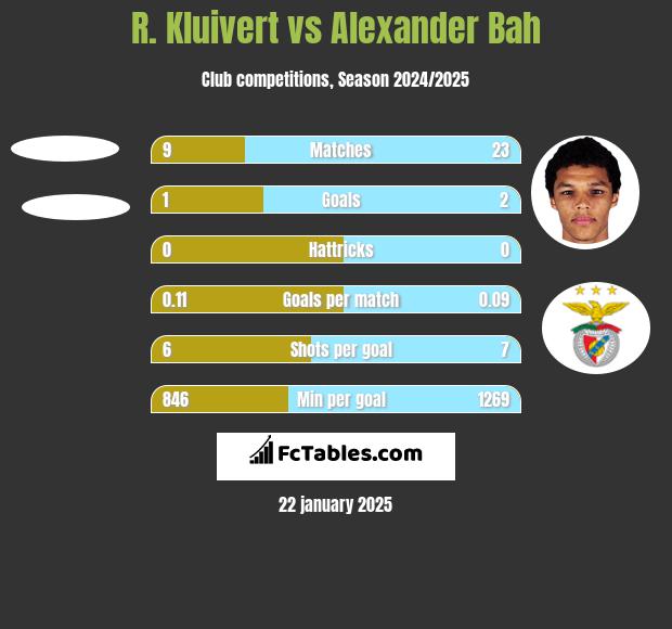 R. Kluivert vs Alexander Bah h2h player stats