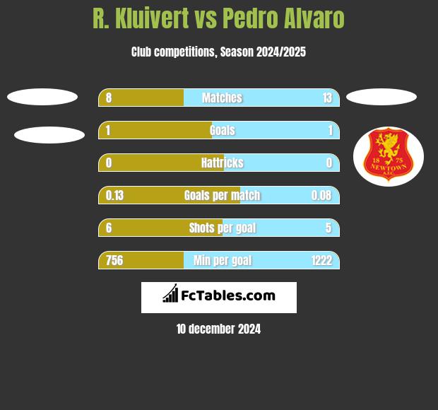 R. Kluivert vs Pedro Alvaro h2h player stats