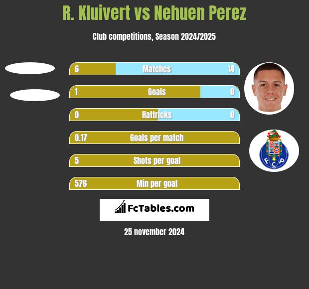 R. Kluivert vs Nehuen Perez h2h player stats