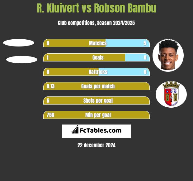 R. Kluivert vs Robson Bambu h2h player stats