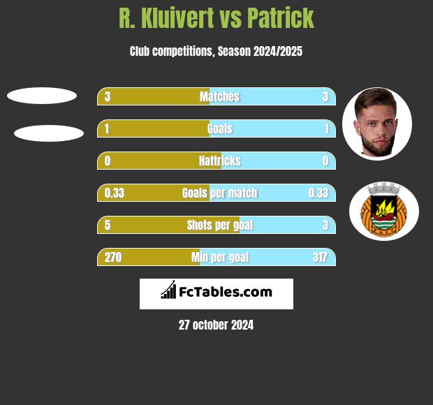 R. Kluivert vs Patrick h2h player stats