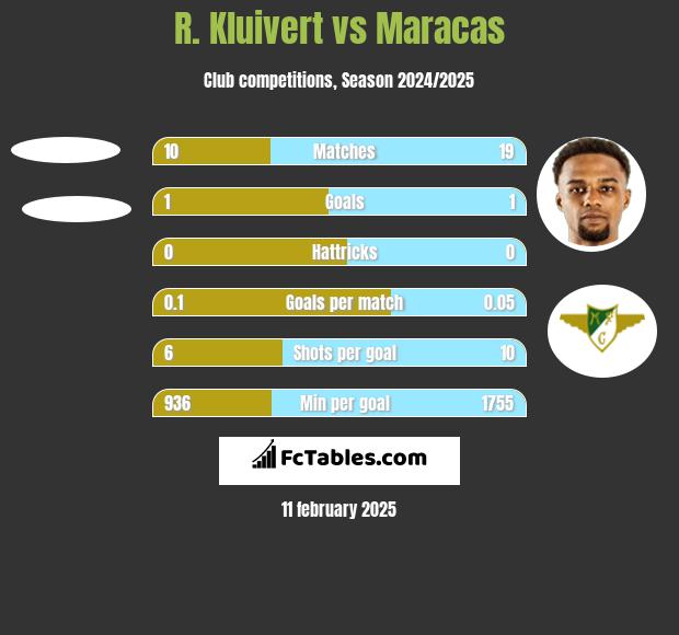 R. Kluivert vs Maracas h2h player stats