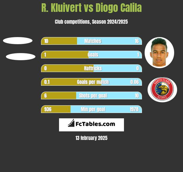 R. Kluivert vs Diogo Calila h2h player stats