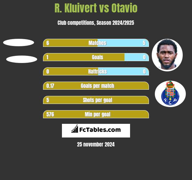 R. Kluivert vs Otavio h2h player stats