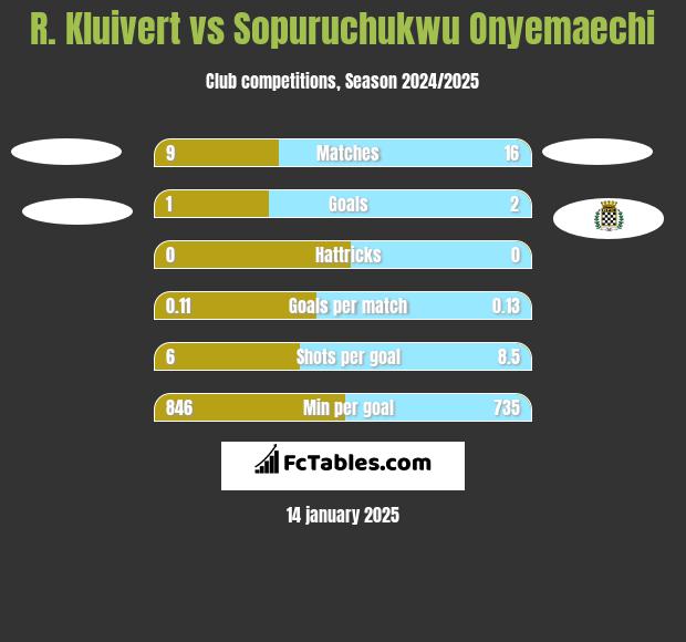 R. Kluivert vs Sopuruchukwu Onyemaechi h2h player stats