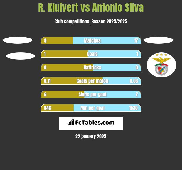 R. Kluivert vs Antonio Silva h2h player stats