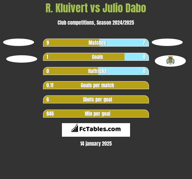 R. Kluivert vs Julio Dabo h2h player stats