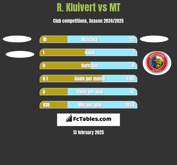 R. Kluivert vs MT h2h player stats