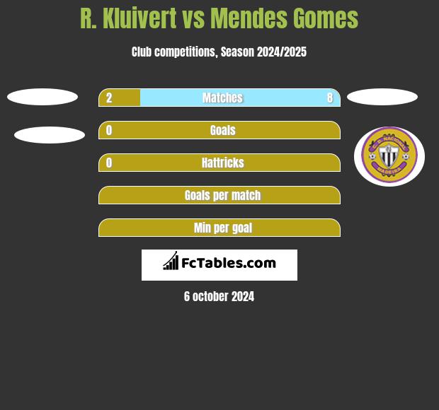 R. Kluivert vs Mendes Gomes h2h player stats