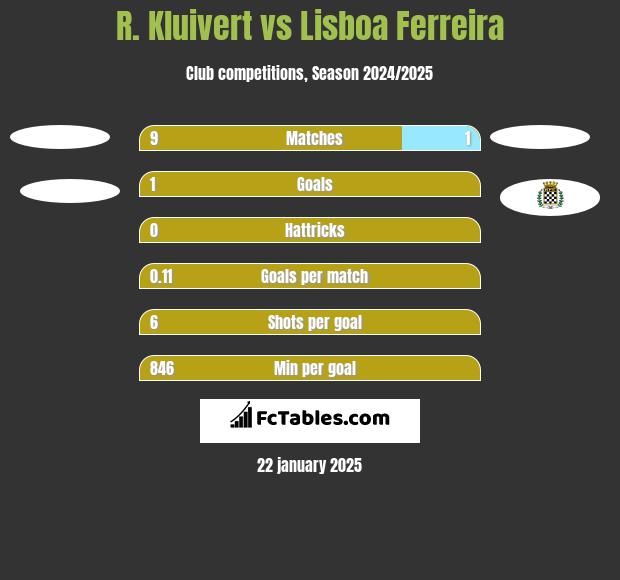 R. Kluivert vs Lisboa Ferreira h2h player stats