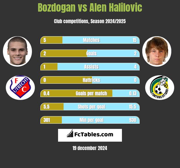 Bozdogan vs Alen Halilovic h2h player stats