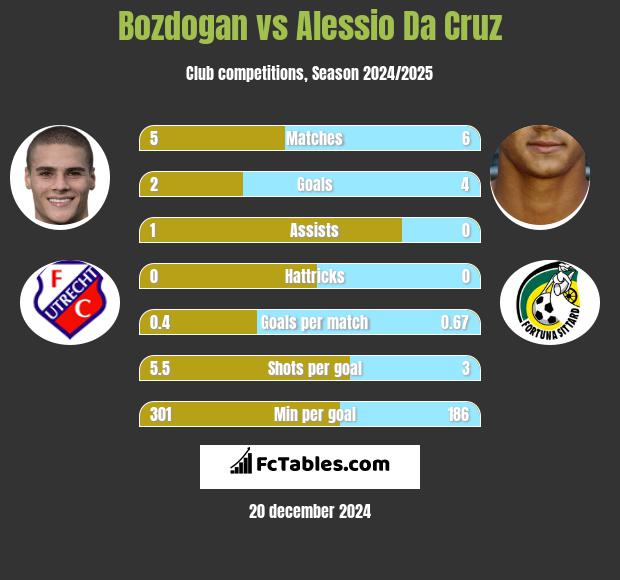 Bozdogan vs Alessio Da Cruz h2h player stats