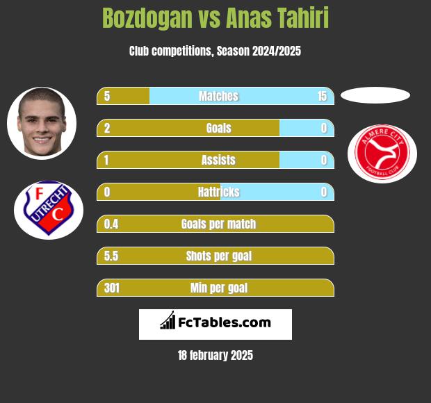 Bozdogan vs Anas Tahiri h2h player stats