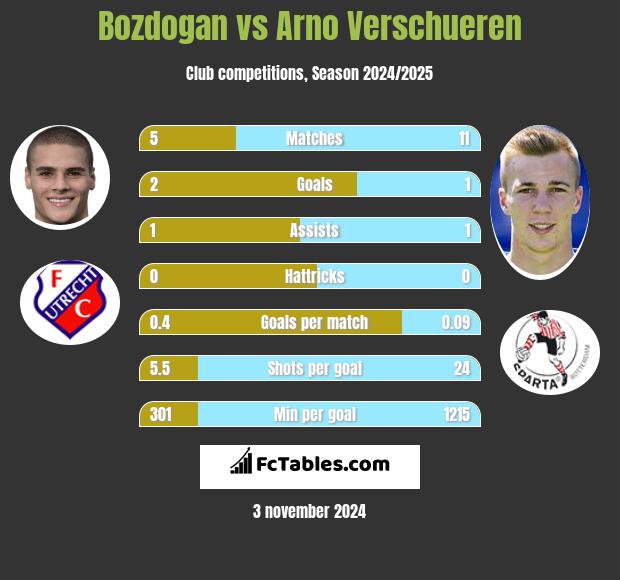 Bozdogan vs Arno Verschueren h2h player stats