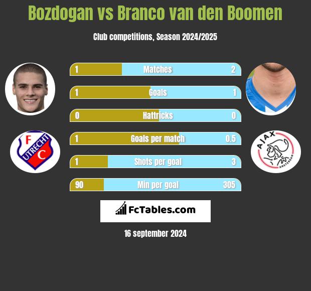 Bozdogan vs Branco van den Boomen h2h player stats