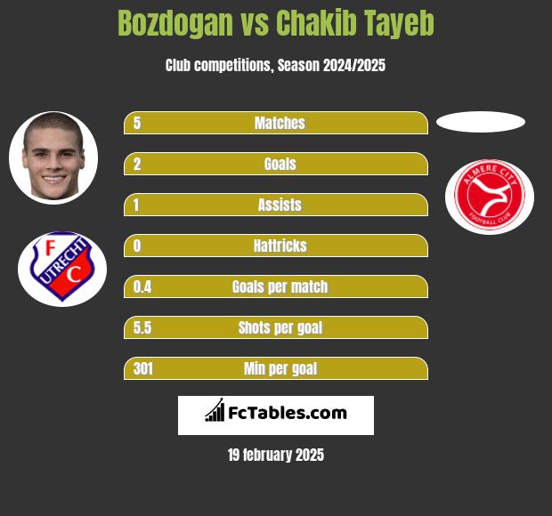 Bozdogan vs Chakib Tayeb h2h player stats