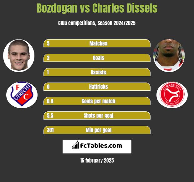 Bozdogan vs Charles Dissels h2h player stats