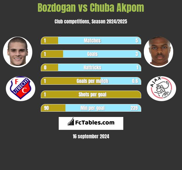 Bozdogan vs Chuba Akpom h2h player stats