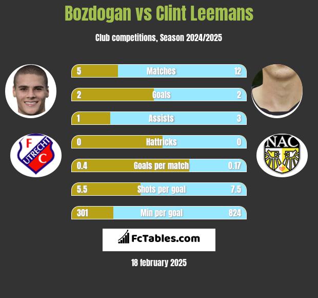 Bozdogan vs Clint Leemans h2h player stats