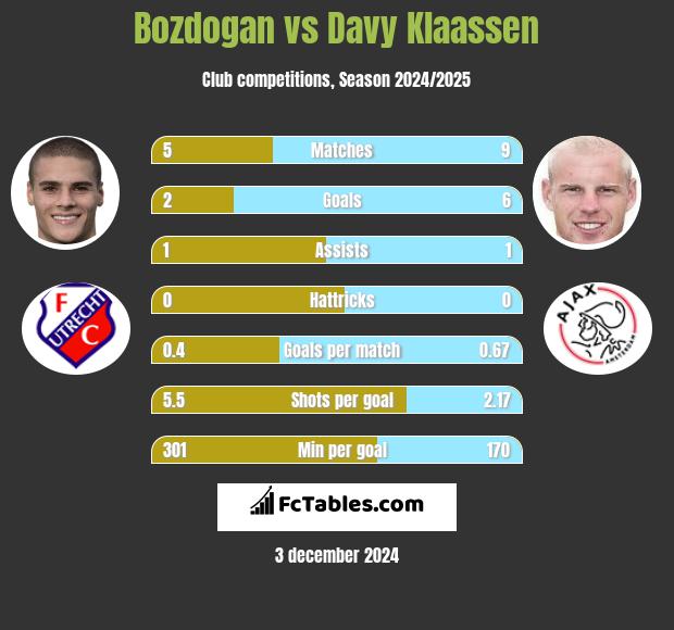 Bozdogan vs Davy Klaassen h2h player stats