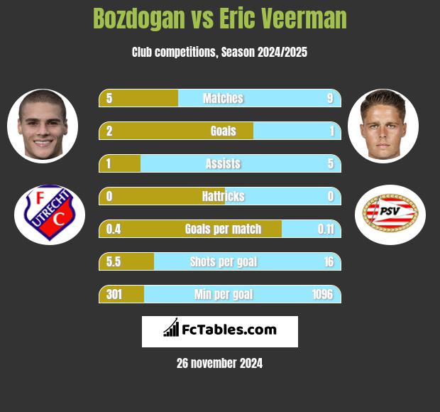 Bozdogan vs Eric Veerman h2h player stats