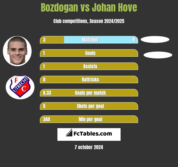 Bozdogan vs Johan Hove h2h player stats