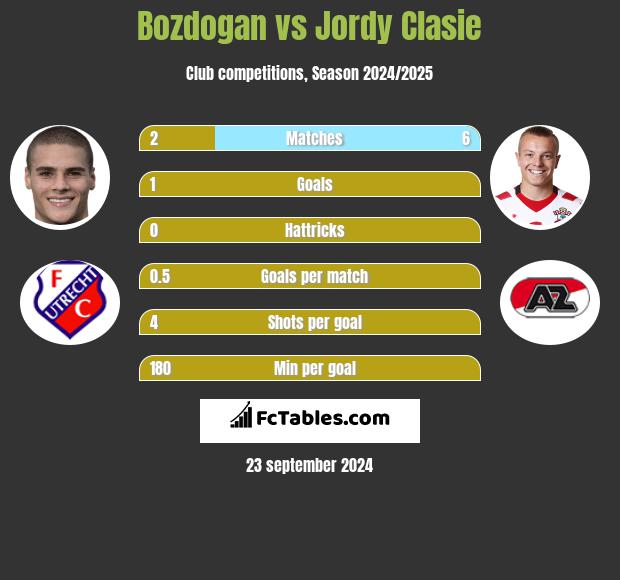 Bozdogan vs Jordy Clasie h2h player stats