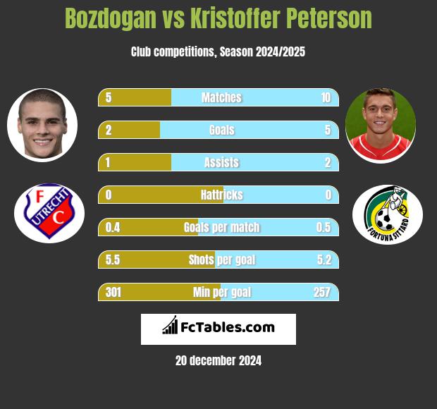 Bozdogan vs Kristoffer Peterson h2h player stats