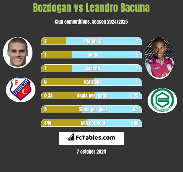 Bozdogan vs Leandro Bacuna h2h player stats