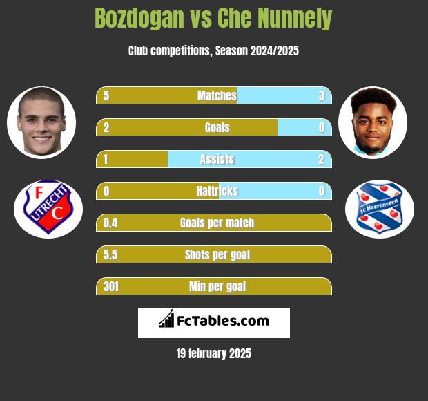 Bozdogan vs Che Nunnely h2h player stats