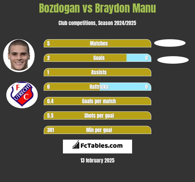 Bozdogan vs Braydon Manu h2h player stats