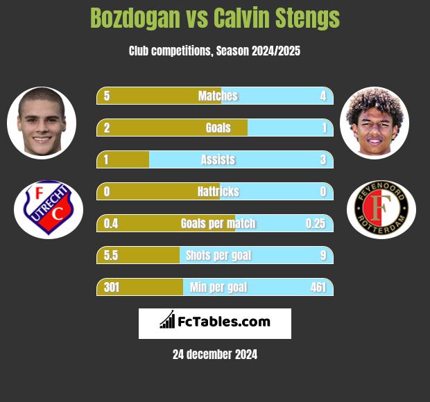 Bozdogan vs Calvin Stengs h2h player stats