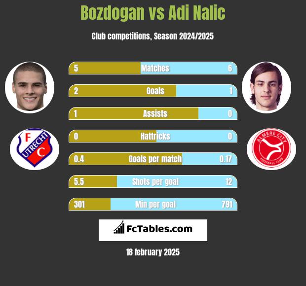 Bozdogan vs Adi Nalic h2h player stats