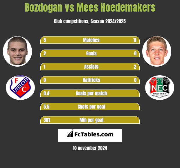 Bozdogan vs Mees Hoedemakers h2h player stats