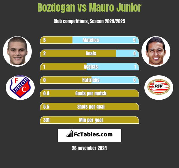 Bozdogan vs Mauro Junior h2h player stats