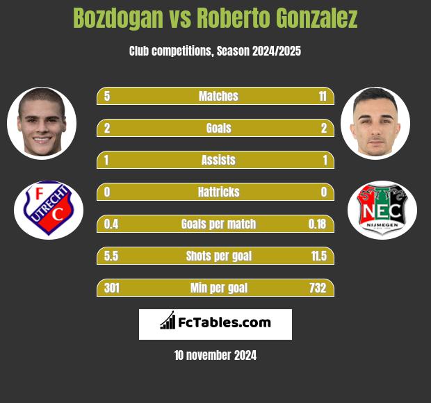 Bozdogan vs Roberto Gonzalez h2h player stats