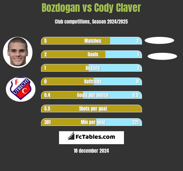 Bozdogan vs Cody Claver h2h player stats