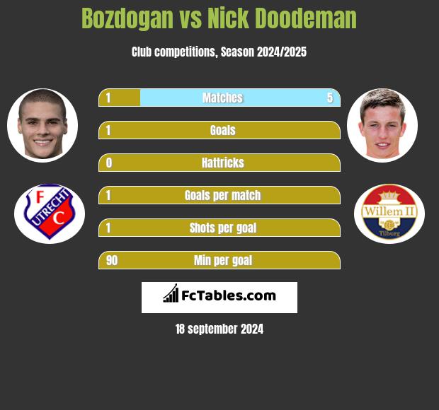 Bozdogan vs Nick Doodeman h2h player stats