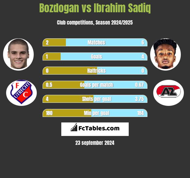 Bozdogan vs Ibrahim Sadiq h2h player stats