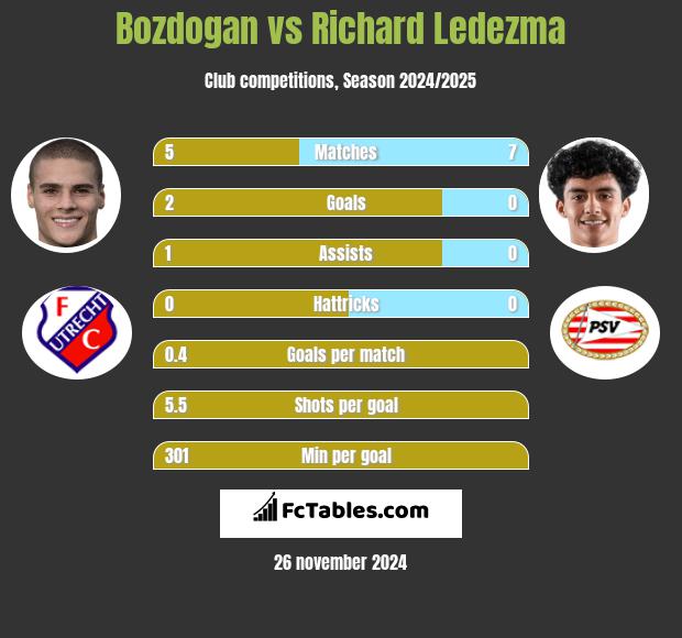 Bozdogan vs Richard Ledezma h2h player stats