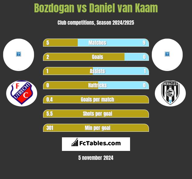 Bozdogan vs Daniel van Kaam h2h player stats