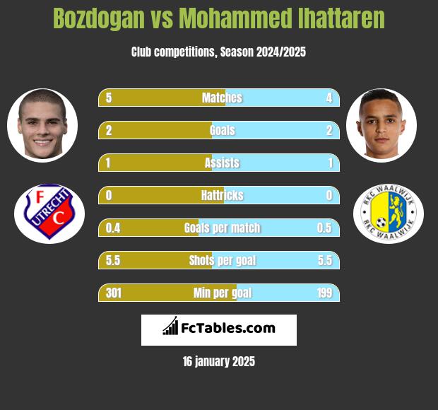 Bozdogan vs Mohammed Ihattaren h2h player stats