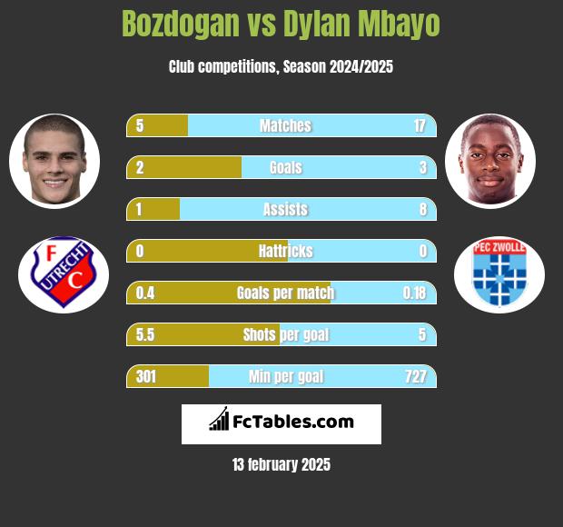 Bozdogan vs Dylan Mbayo h2h player stats