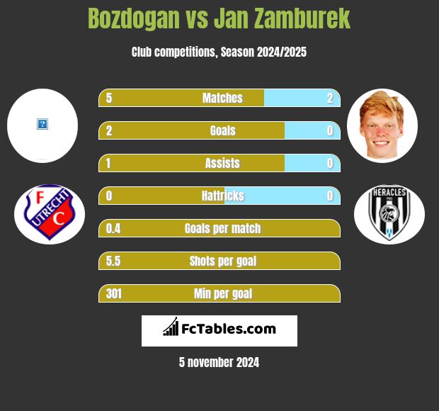 Bozdogan vs Jan Zamburek h2h player stats