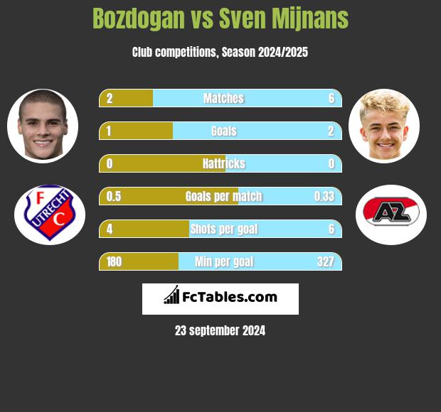 Bozdogan vs Sven Mijnans h2h player stats