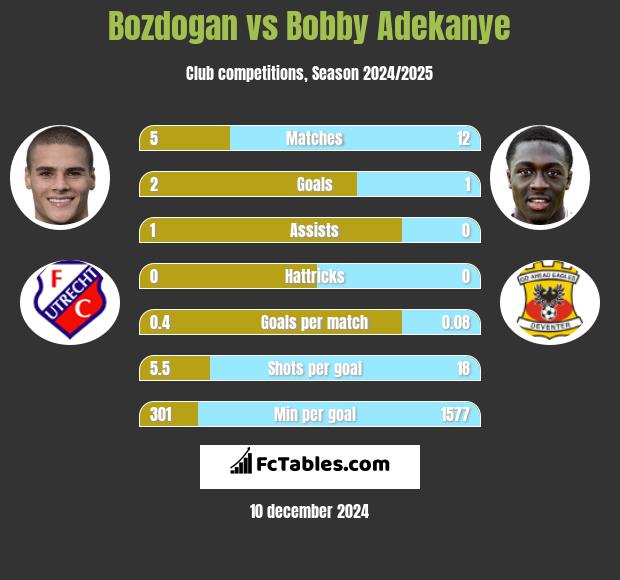 Bozdogan vs Bobby Adekanye h2h player stats