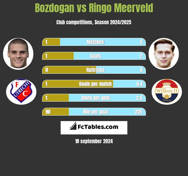 Bozdogan vs Ringo Meerveld h2h player stats