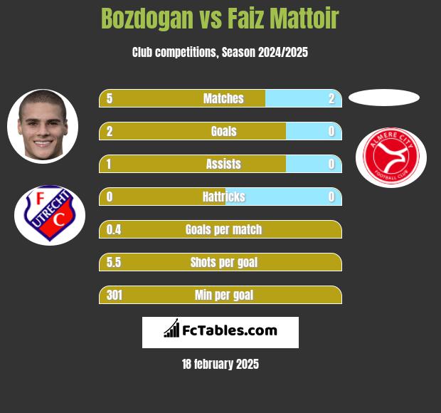 Bozdogan vs Faiz Mattoir h2h player stats