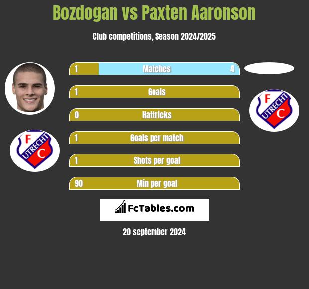 Bozdogan vs Paxten Aaronson h2h player stats