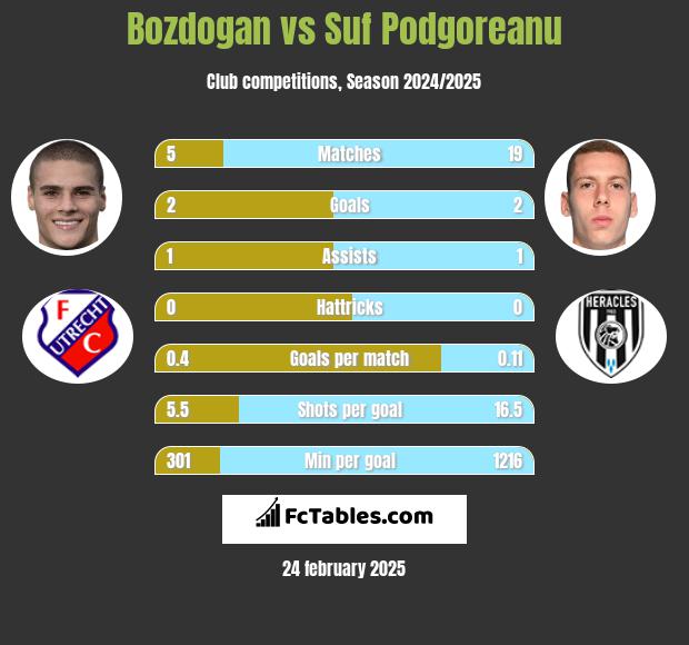 Bozdogan vs Suf Podgoreanu h2h player stats